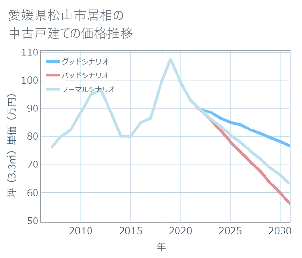 愛媛県松山市居相の中古戸建て価格推移