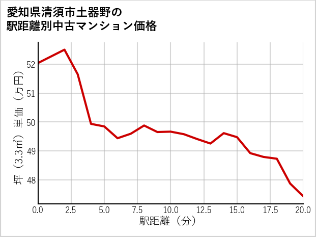愛知県清須市土器野の徒歩距離別の中古マンション坪単価