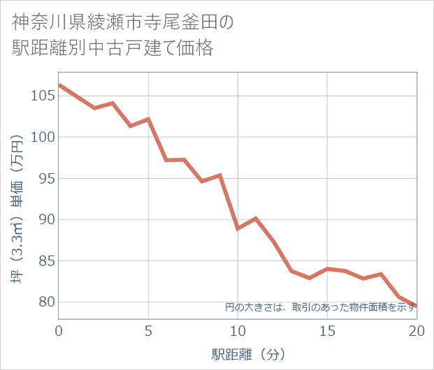 神奈川県綾瀬市寺尾釜田の徒歩距離別の中古戸建て坪単価