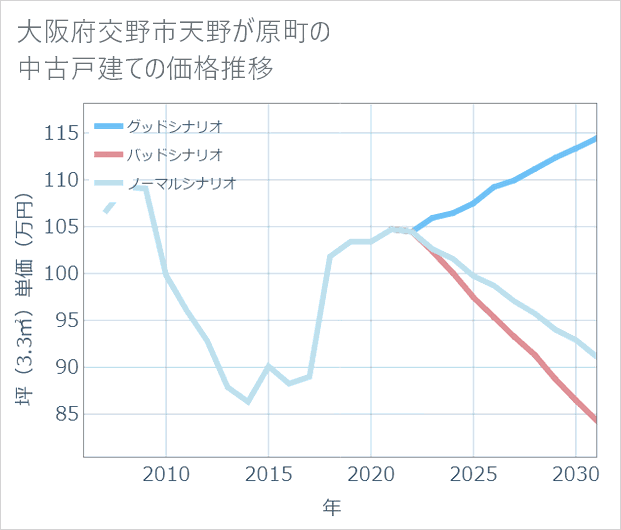 大阪府交野市天野が原町の中古戸建て価格推移