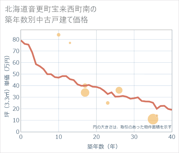 北海道音更町宝来西町南の築年数別の中古戸建て坪単価