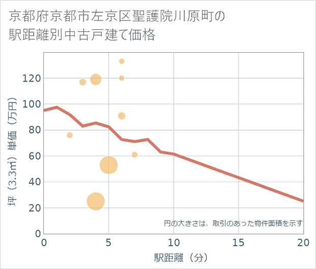京都府京都市左京区聖護院川原町の徒歩距離別の中古戸建て坪単価