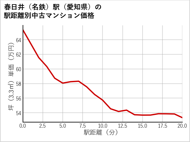 春日井〔名鉄〕駅（愛知県）の徒歩距離別の中古マンション坪単価