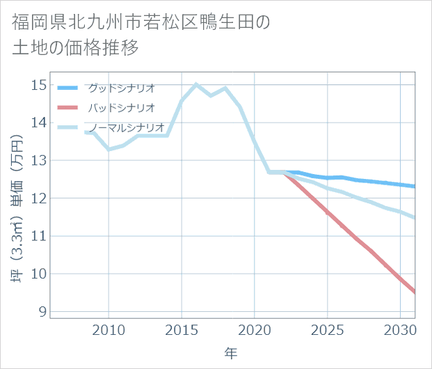 福岡県北九州市若松区鴨生田の土地価格推移