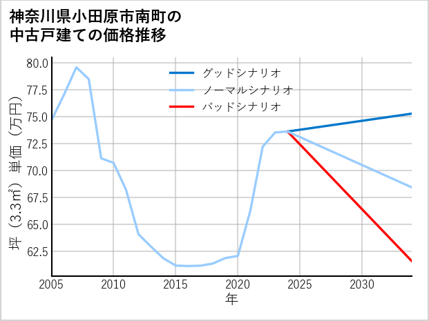 神奈川県小田原市南町の中古戸建て価格推移