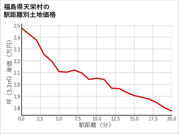 福島県天栄村の徒歩距離別の土地坪単価