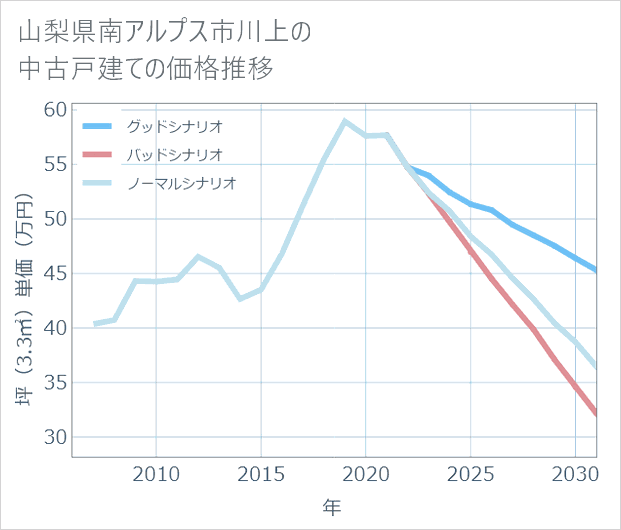 山梨県南アルプス市川上の中古戸建て価格推移