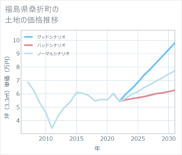 福島県桑折町の土地価格推移