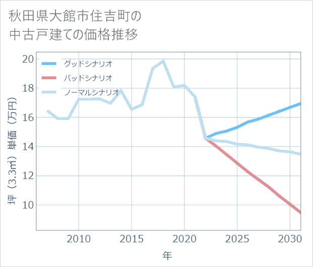 秋田県大館市住吉町の中古戸建て価格推移