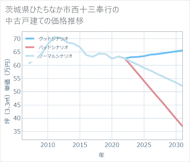 茨城県ひたちなか市西十三奉行の中古戸建て価格推移