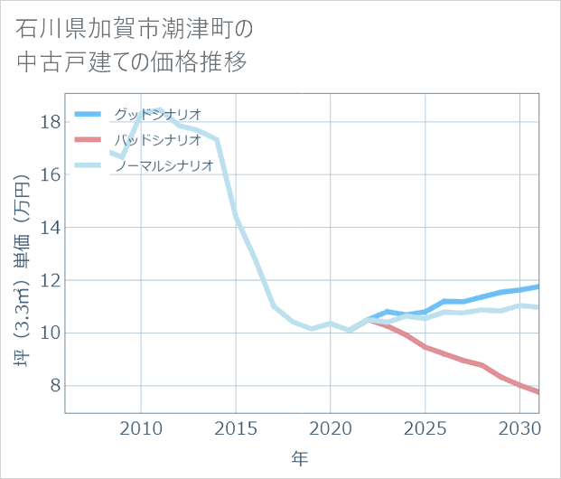 石川県加賀市潮津町の中古戸建て価格推移