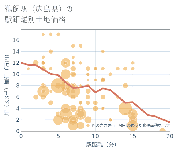 鵜飼駅(広島県)の徒歩距離別の土地坪単価