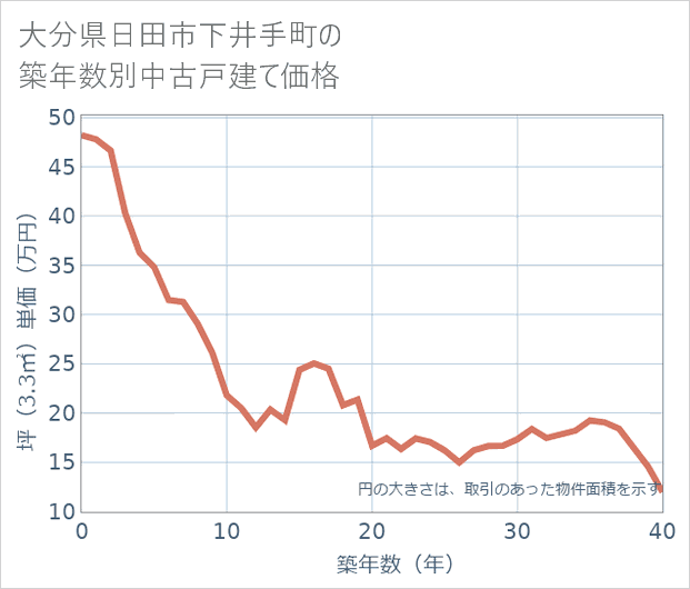 大分県日田市下井手町の築年数別の中古戸建て坪単価