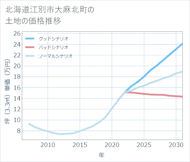 北海道江別市大麻北町の土地価格推移