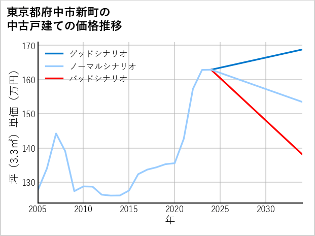 東京都府中市新町の中古戸建て価格推移