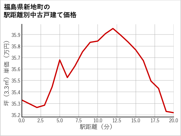 福島県新地町の徒歩距離別の中古戸建て坪単価
