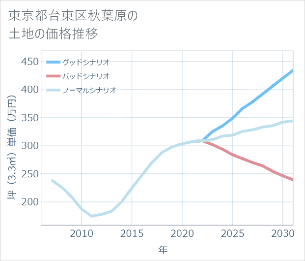 東京都台東区秋葉原の土地価格推移