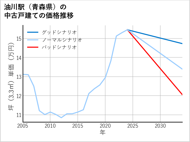 油川駅（青森県）の中古戸建て価格推移