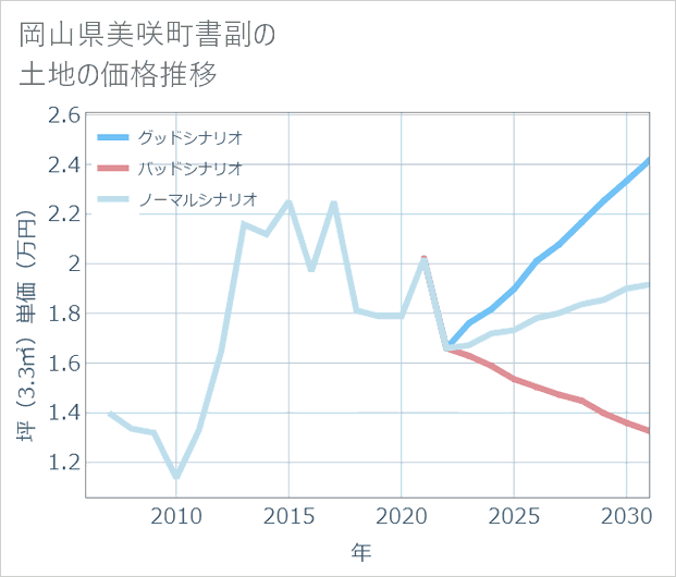 岡山県美咲町書副の土地価格推移