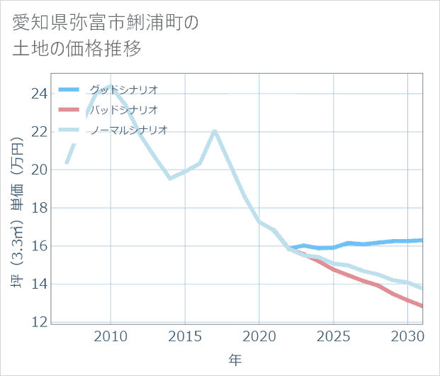 愛知県弥富市鯏浦町の土地価格推移