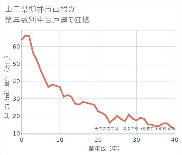 山口県柳井市山根の築年数別の中古戸建て坪単価