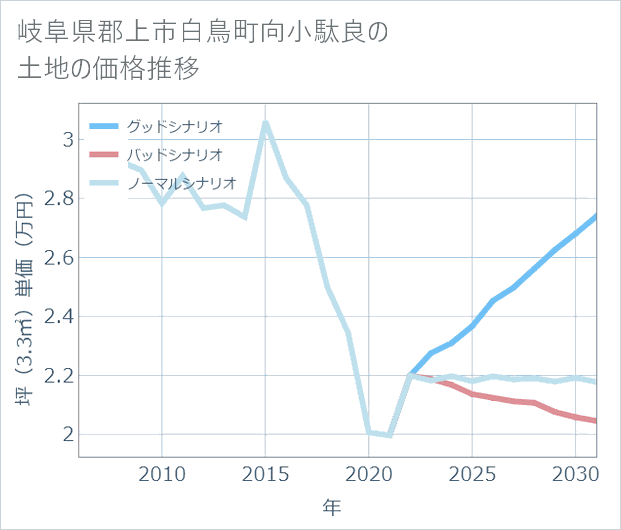 岐阜県郡上市白鳥町向小駄良の土地価格推移