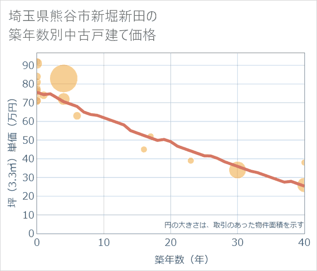 埼玉県熊谷市新堀新田の築年数別の中古戸建て坪単価