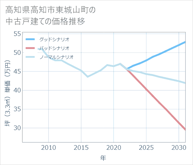 高知県高知市東城山町の中古戸建て価格推移
