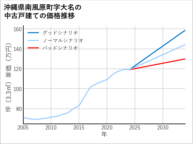 沖縄県南風原町大名の中古戸建て価格推移