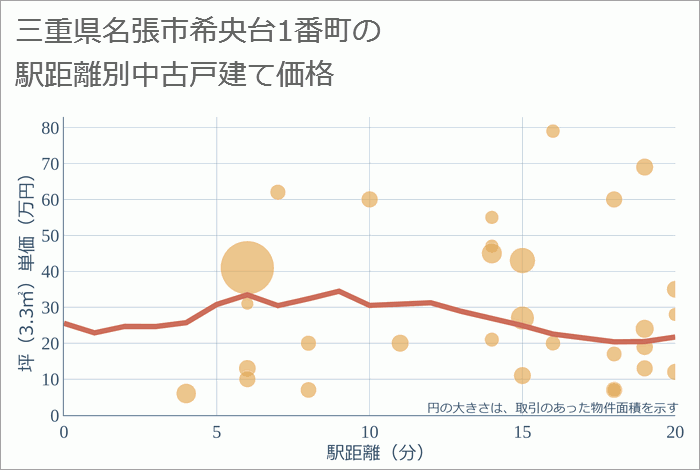 三重県名張市希央台1番町の徒歩距離別の中古戸建て坪単価