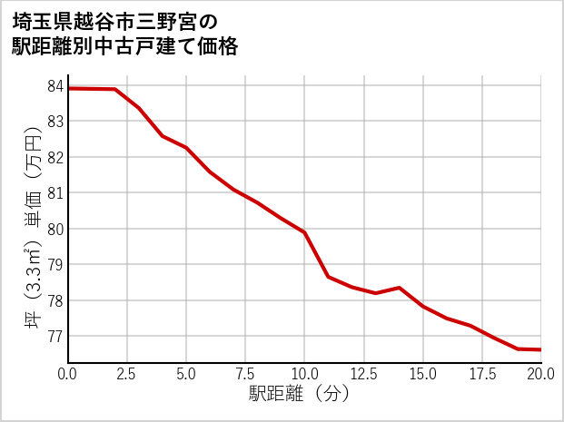 埼玉県越谷市三野宮の徒歩距離別の中古戸建て坪単価