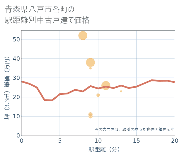 青森県八戸市番町の徒歩距離別の中古戸建て坪単価