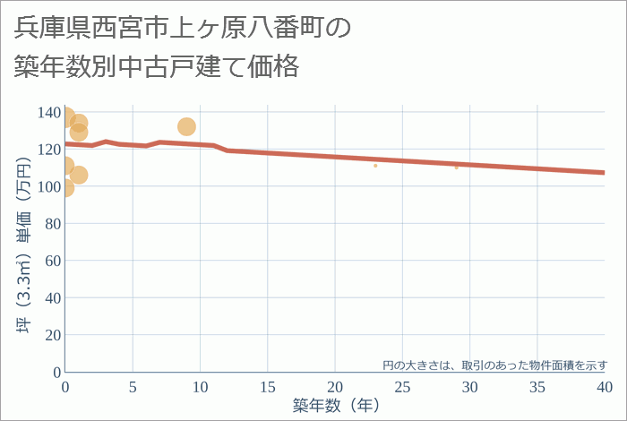 兵庫県西宮市上ヶ原八番町の築年数別の中古戸建て坪単価