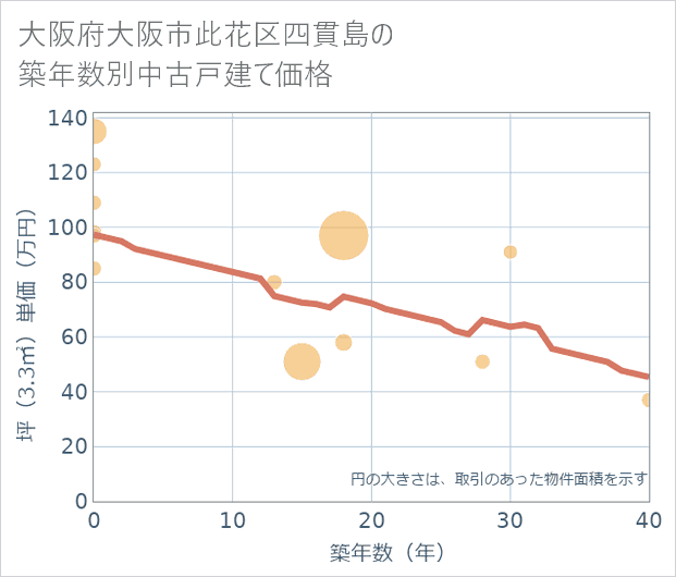 大阪府大阪市此花区四貫島の築年数別の中古戸建て坪単価