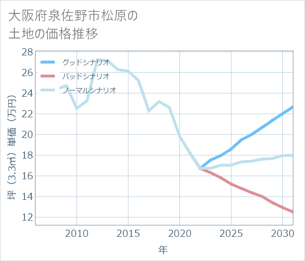大阪府泉佐野市松原の土地価格推移