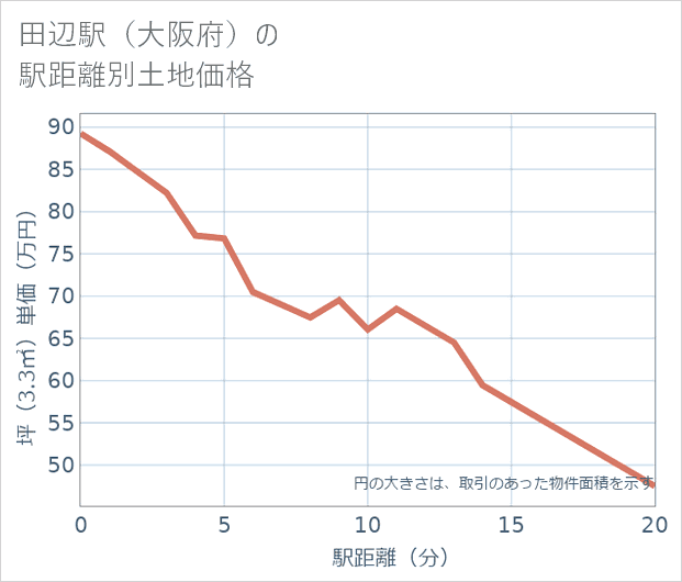 田辺駅(大阪府)の徒歩距離別の土地坪単価