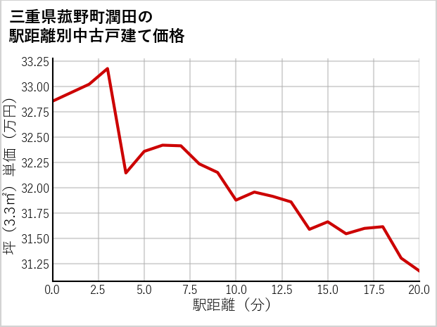 三重県菰野町潤田の徒歩距離別の中古戸建て坪単価