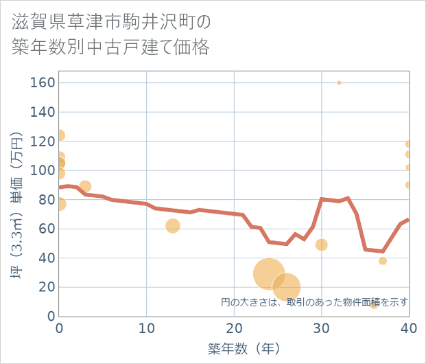 滋賀県草津市駒井沢町の築年数別の中古戸建て坪単価