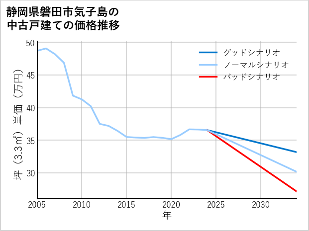 静岡県磐田市気子島の中古戸建て価格推移