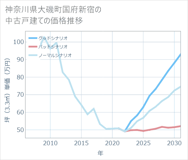神奈川県大磯町国府新宿の中古戸建て価格推移