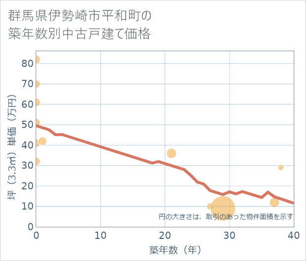 群馬県伊勢崎市平和町の築年数別の中古戸建て坪単価