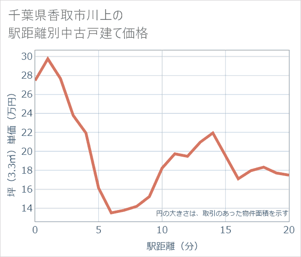 千葉県香取市川上の徒歩距離別の中古戸建て坪単価
