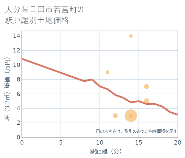 大分県日田市若宮町の徒歩距離別の土地坪単価
