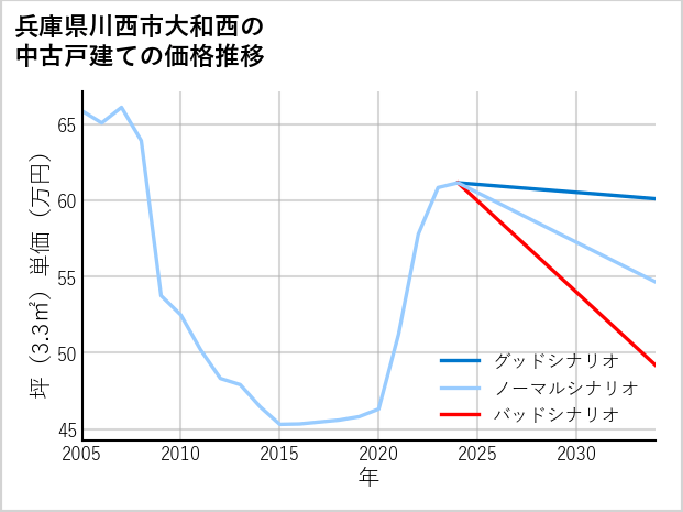 兵庫県川西市大和西の中古戸建て価格推移