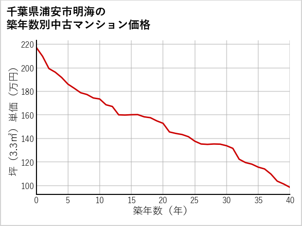 千葉県浦安市明海の築年数別の中古マンション坪単価