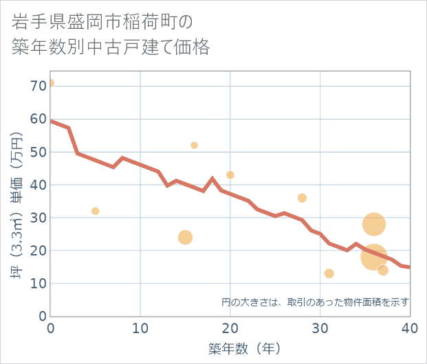 岩手県盛岡市稲荷町の築年数別の中古戸建て坪単価