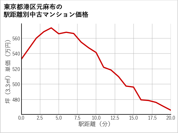 東京都港区元麻布の徒歩距離別の中古マンション坪単価