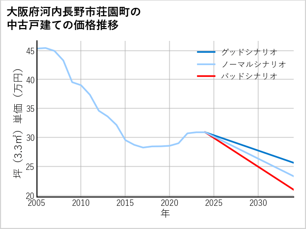 大阪府河内長野市荘園町の中古戸建て価格推移