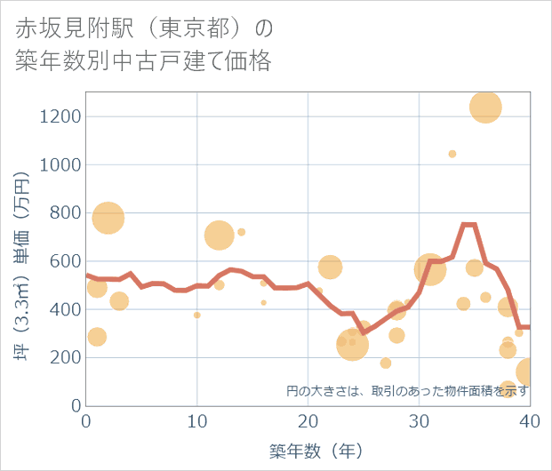 赤坂見附駅(東京都)の築年数別の中古戸建て坪単価