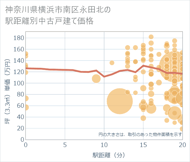 神奈川県横浜市南区永田北の徒歩距離別の中古戸建て坪単価